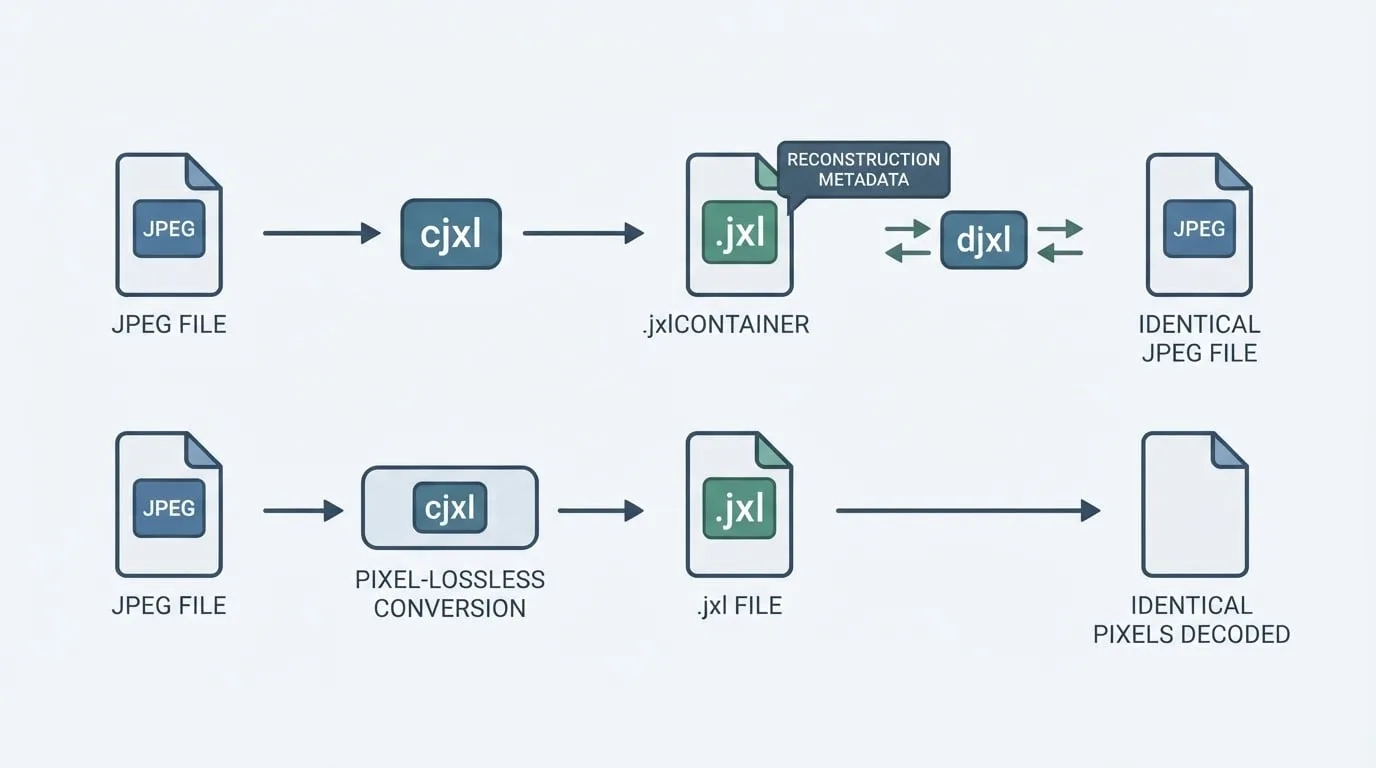 JPEG to JPEG XL lossless workflow with reversible JPEG recompression and pixel-lossless encoding